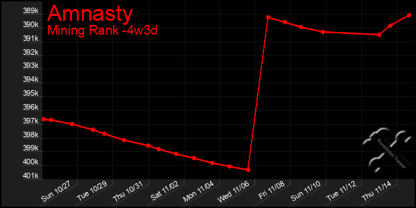 Last 31 Days Graph of Amnasty