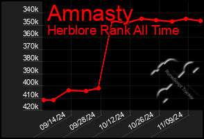 Total Graph of Amnasty