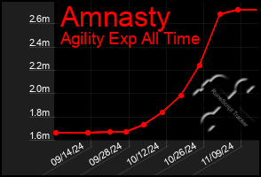 Total Graph of Amnasty