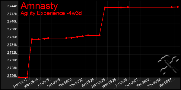 Last 31 Days Graph of Amnasty