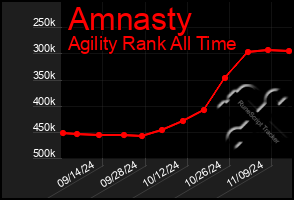 Total Graph of Amnasty