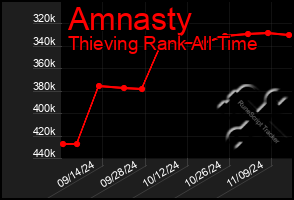 Total Graph of Amnasty