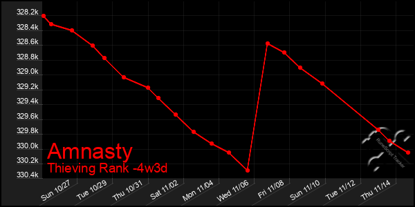 Last 31 Days Graph of Amnasty