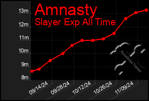 Total Graph of Amnasty