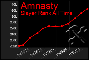 Total Graph of Amnasty