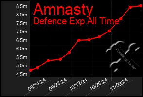 Total Graph of Amnasty