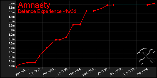 Last 31 Days Graph of Amnasty