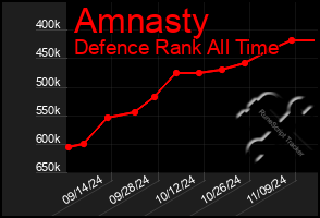 Total Graph of Amnasty