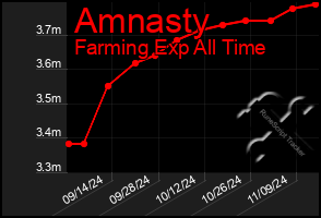 Total Graph of Amnasty