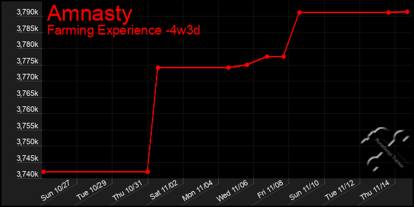 Last 31 Days Graph of Amnasty