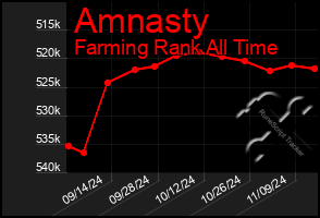 Total Graph of Amnasty