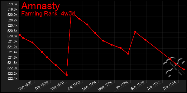 Last 31 Days Graph of Amnasty