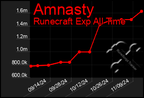 Total Graph of Amnasty