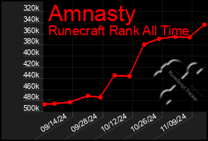 Total Graph of Amnasty