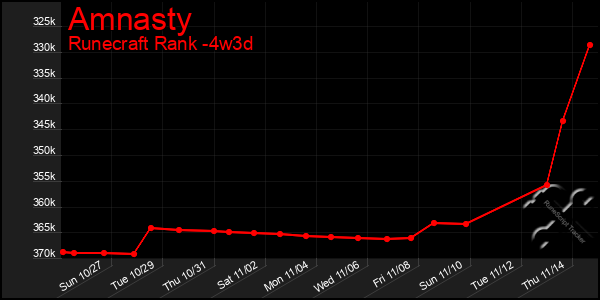 Last 31 Days Graph of Amnasty