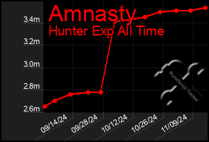 Total Graph of Amnasty