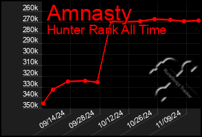 Total Graph of Amnasty