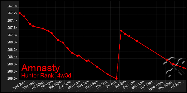 Last 31 Days Graph of Amnasty