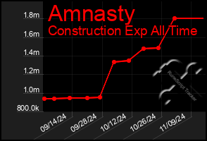 Total Graph of Amnasty