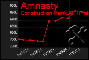 Total Graph of Amnasty