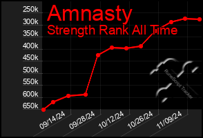 Total Graph of Amnasty