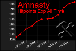 Total Graph of Amnasty