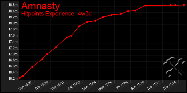 Last 31 Days Graph of Amnasty