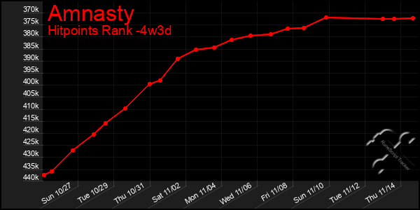 Last 31 Days Graph of Amnasty