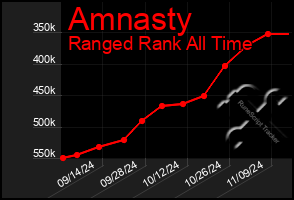 Total Graph of Amnasty