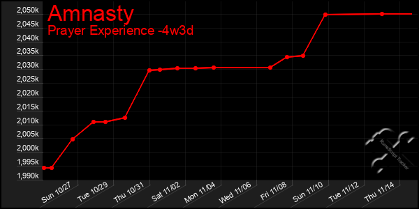 Last 31 Days Graph of Amnasty