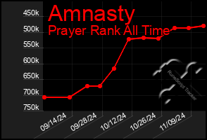 Total Graph of Amnasty