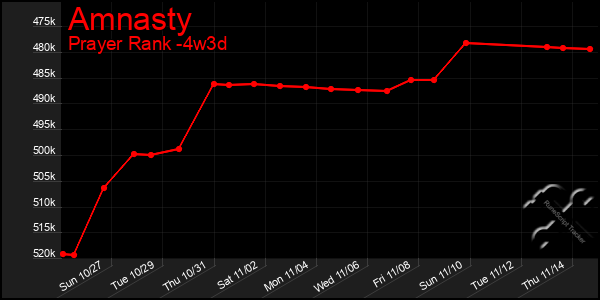 Last 31 Days Graph of Amnasty