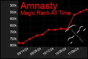 Total Graph of Amnasty