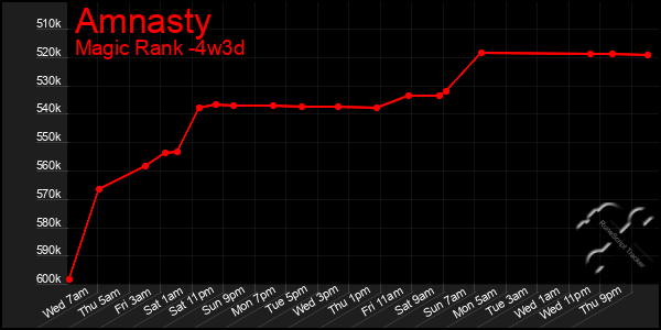 Last 31 Days Graph of Amnasty