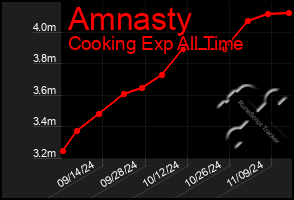 Total Graph of Amnasty