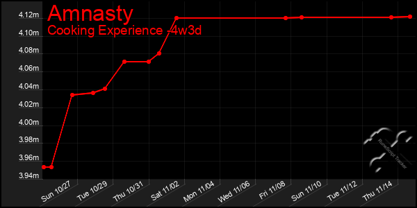 Last 31 Days Graph of Amnasty