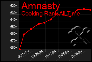 Total Graph of Amnasty