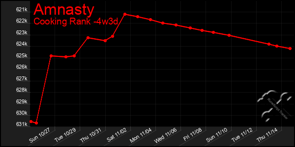 Last 31 Days Graph of Amnasty