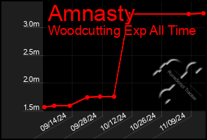 Total Graph of Amnasty