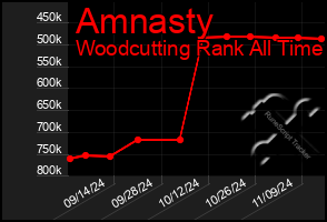 Total Graph of Amnasty