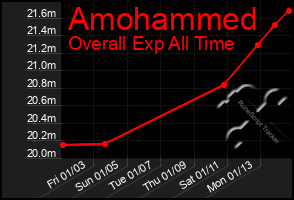 Total Graph of Amohammed