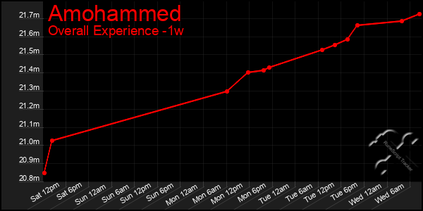 Last 7 Days Graph of Amohammed