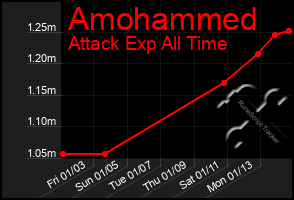 Total Graph of Amohammed