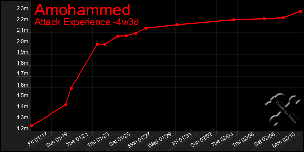 Last 31 Days Graph of Amohammed