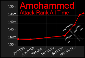 Total Graph of Amohammed