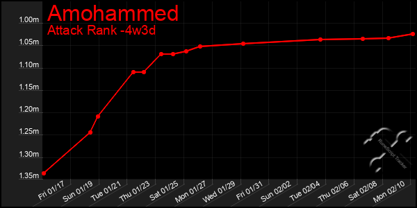 Last 31 Days Graph of Amohammed