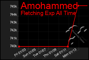 Total Graph of Amohammed