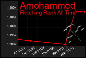 Total Graph of Amohammed