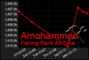 Total Graph of Amohammed