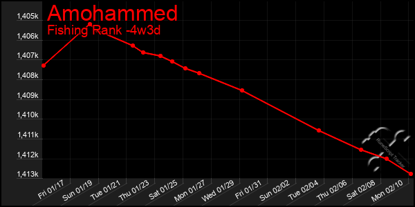 Last 31 Days Graph of Amohammed